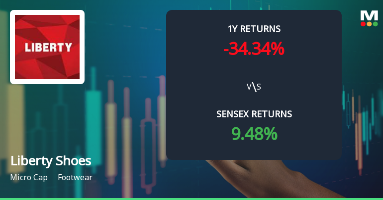 Liberty Shoes Technical Momentum Shifts Amid Bearish Indicators