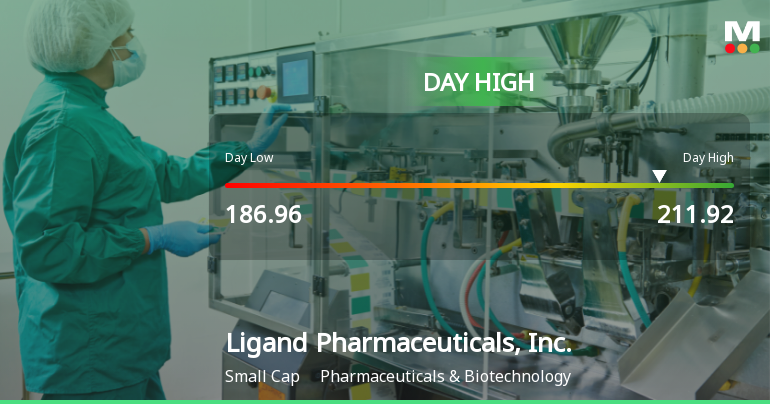 Ligand Pharmaceuticals Hits Day High with 9.91% Surge in Stock Price