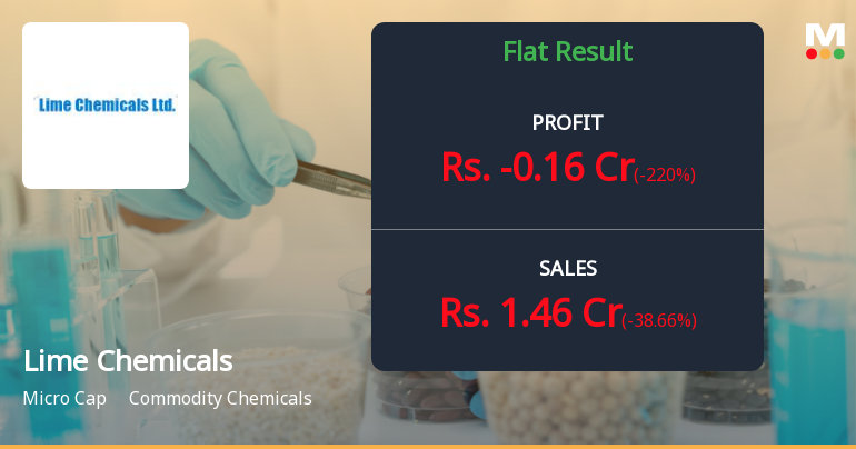 Lime Chemicals Q2 FY26: Mounting Losses Deepen as Revenue Plummets 39%