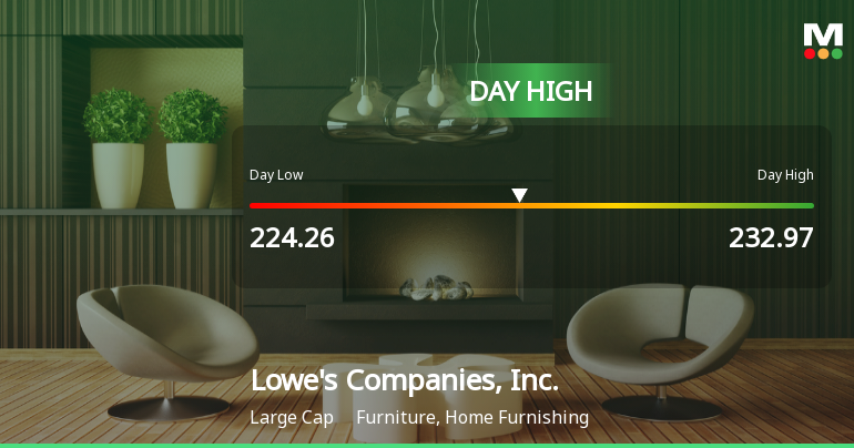 Lowe's Stock Soars 4.03%, Hits Intraday High of $232.97