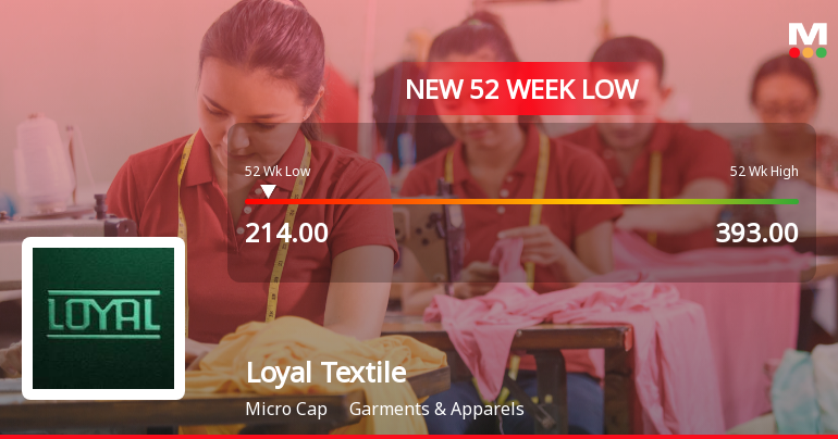 Loyal Textile Mills Stock Falls to 52-Week Low of Rs.214 Amidst Continued Downtrend