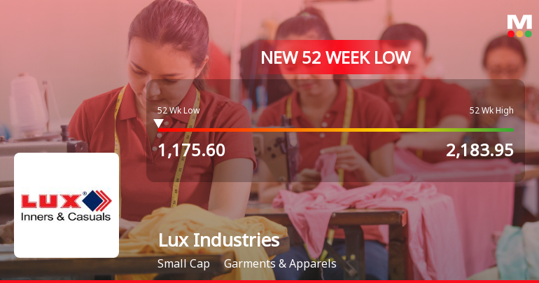 Lux Industries Stock Plummets to New 52-Week Low at Rs. 1180