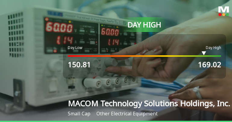 MACOM Technology Soars to Day High with 15.81% Surge in Stock Price