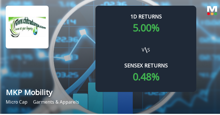 MKP Mobility Ltd Surges 5% Today, Marking Four Consecutive Days of Gains and Outperforming Sensex