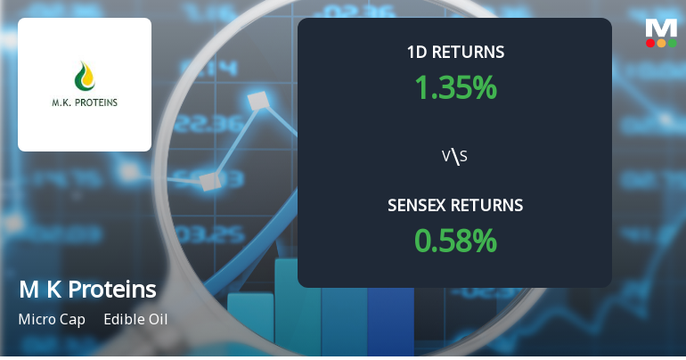 M K Proteins Ltd Surges 1.50% Today, Marking Three Consecutive Days of Gains at 5.72%