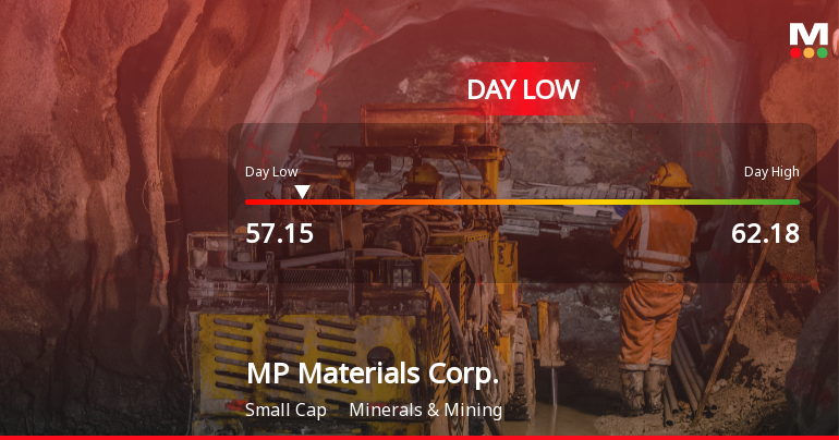 MP Materials Corp. Hits Day Low of $57.15 Amid Price Pressure