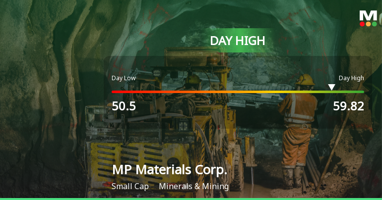 MP Materials Corp. Hits Day High with 12.8% Surge to $59.82