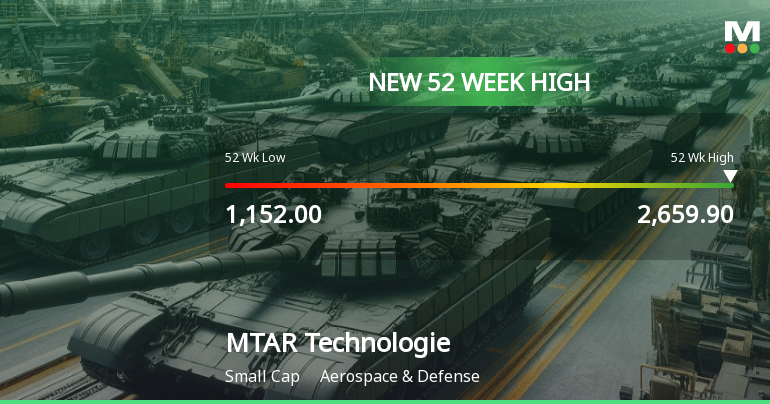 MTAR Technologies Hits New 52-Week High of Rs. 2658.15