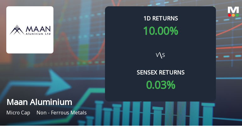 Maan Aluminium Surges with Unprecedented Buying Interest, Approaching 52-Week High
