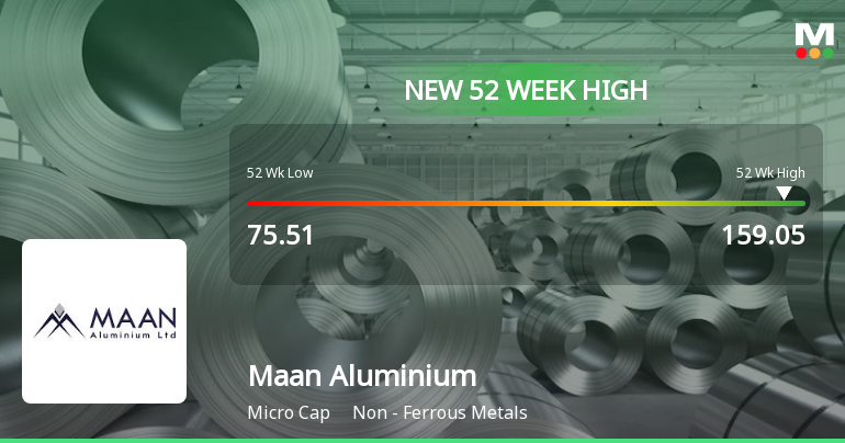Maan Aluminium Hits New 52-Week High at Rs.159.05 Marking Strong Momentum