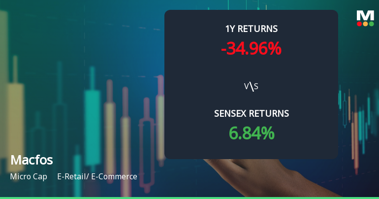 Macfos Stock Analysis: Technical Momentum Shifts Amid Mixed Market Signals