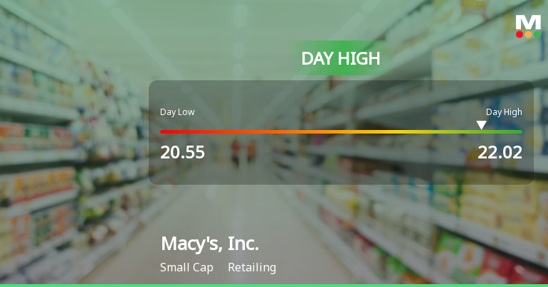 Macy's Stock Hits Day High with Strong 9.14% Intraday Surge
