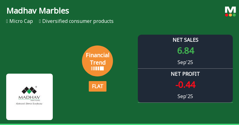 Madhav Marbles Shows Stabilization Amid Mixed Financial Performance Indicators