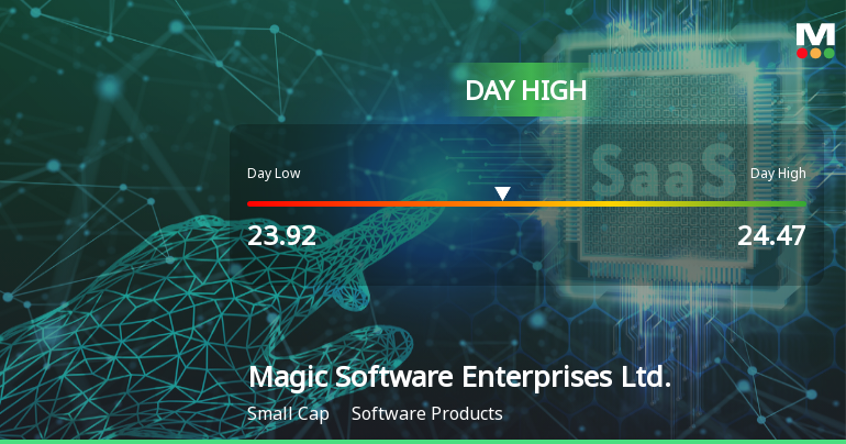 Magic Software Enterprises Hits Day High with 8.09% Surge in Stock Price