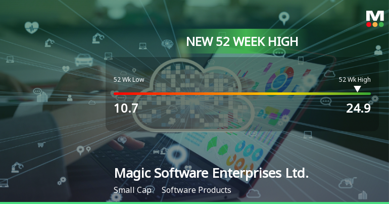 Magic Software Enterprises Hits New 52-Week High at USD 24.90