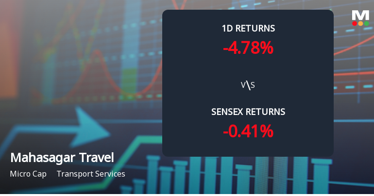 Mahasagar Travels Ltd Declines 4.78% Amid Notable Buying Trend and Erratic Trading Patterns