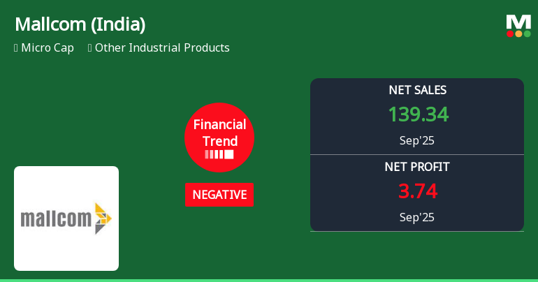 Mallcom (India) Quarterly Financial Trend Shifts Amid Market Volatility