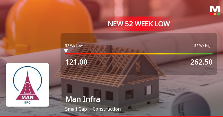 Man Infraconstruction Stock Hits 52-Week Low at Rs.121 Amid Market Underperformance