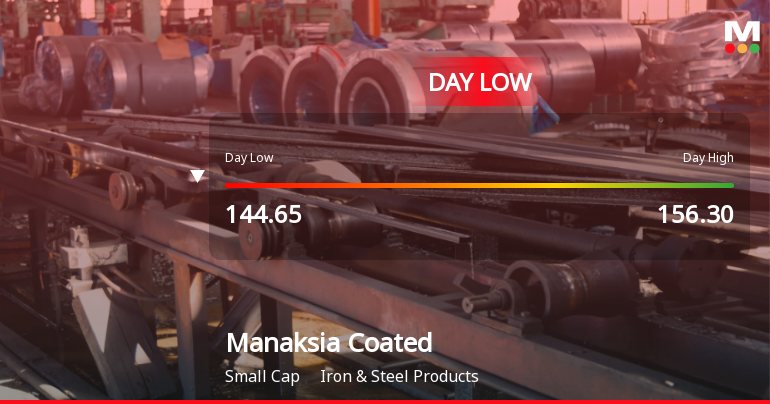 Manaksia Coated Metals Hits Day Low at Rs 145.95 Amid Price Pressure