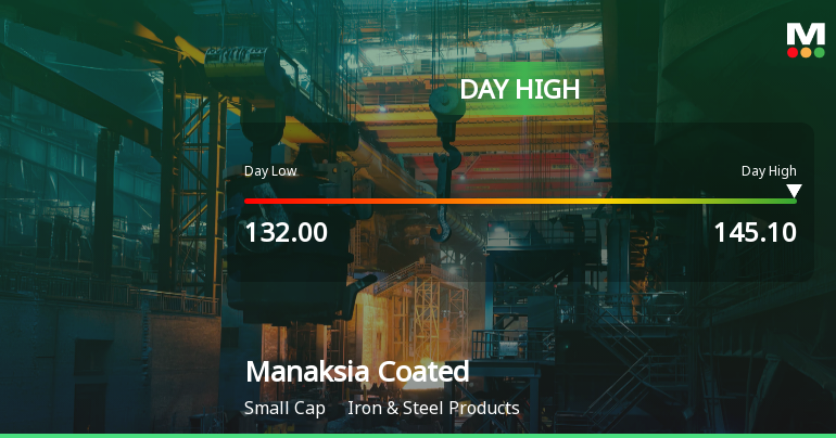 Manaksia Coated Metals & Industries Hits Intraday High with Strong Trading Momentum