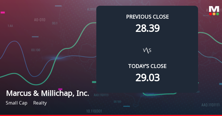 Marcus & Millichap Opens Weak with 6.52% Gap Down Amid Market Concerns