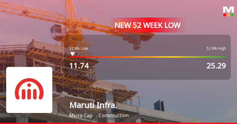 Maruti Infrastructure Falls to 52-Week Low of Rs.11.74 Amidst Market Pressure