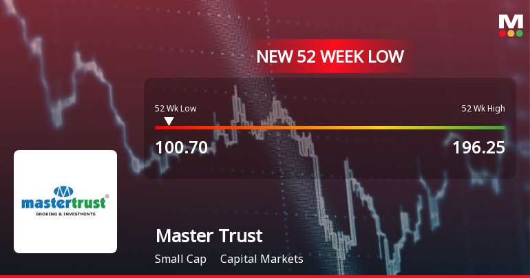 Master Trust Hits New 52-Week Low at Rs. 100.7 Amidst Ongoing Decline