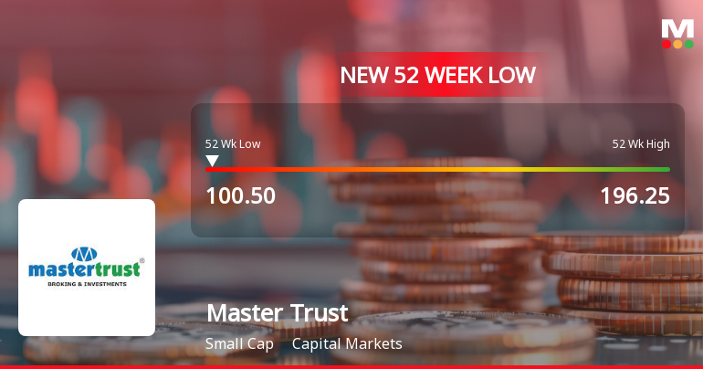 Master Trust Stock Falls to 52-Week Low of Rs.100.5 Amid Market Pressure