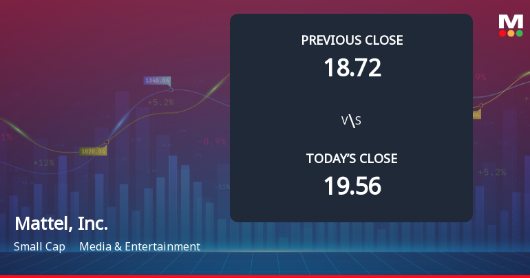 Mattel Opens Weak with 7% Gap Down Amid Market Concerns