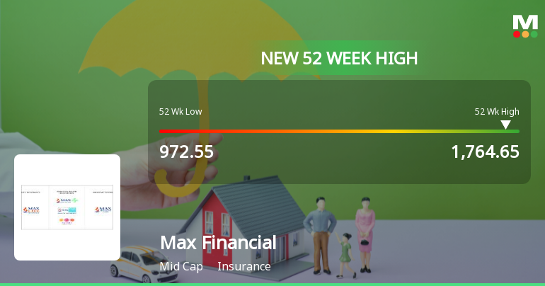Max Financial Services Hits New 52-Week High of Rs.1764.65