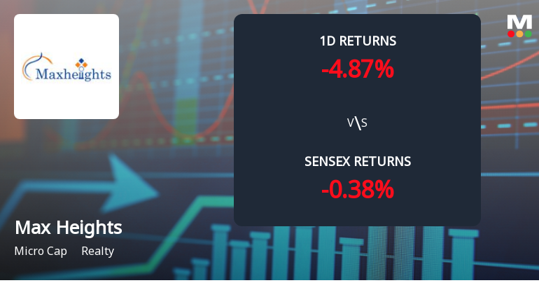Max Heights Infrastructure Ltd Faces 4.94% Decline Amid Significant Selling Pressure and Losses