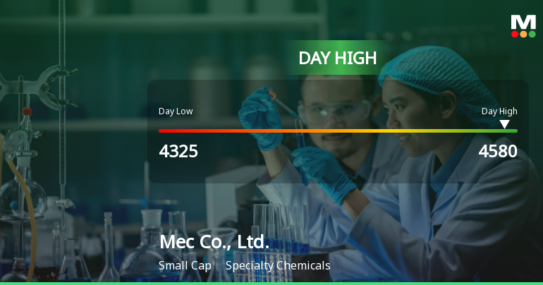 Mec Co., Ltd. Hits Day High with 7.66% Surge in Stock Price