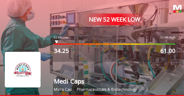 Medi Caps Stock Falls to 52-Week Low of Rs.34.25 Amidst Continued Underperformance