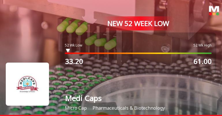 Medi Caps Stock Falls to 52-Week Low of Rs.33.2 Amidst Continued Downtrend