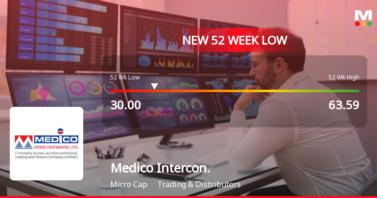 Medico Intercontinental Hits New 52-Week Low at Rs.30 Amid Market Struggles