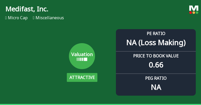 Medifast, Inc. Experiences Revision in Its Stock Evaluation Amidst Financial Challenges