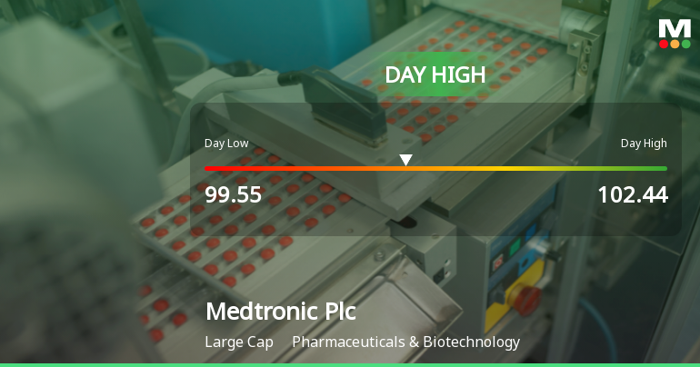 Medtronic Stock Hits Day High with Strong 4.69% Intraday Surge