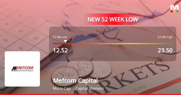 Mefcom Capital Markets Falls to 52-Week Low of Rs.12.52 Amidst Prolonged Downtrend