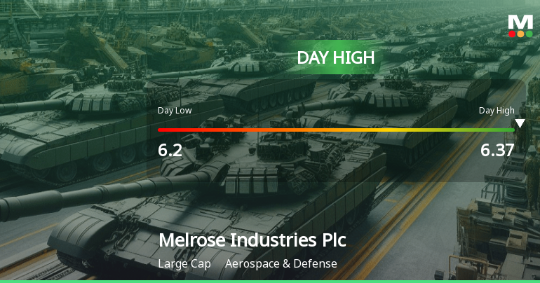 Melrose Industries Hits Day High with Strong 4.36% Intraday Surge