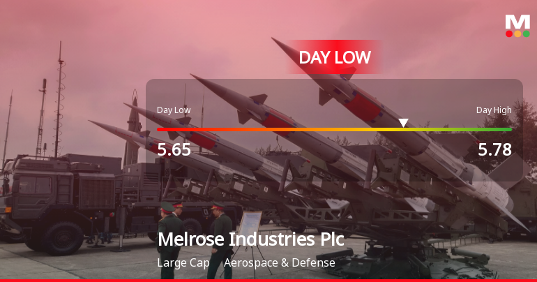 Melrose Industries Hits Day Low of GBP 5.65 Amid Price Pressure
