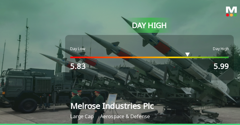 Melrose Industries Hits Day High with Strong 3.62% Intraday Surge