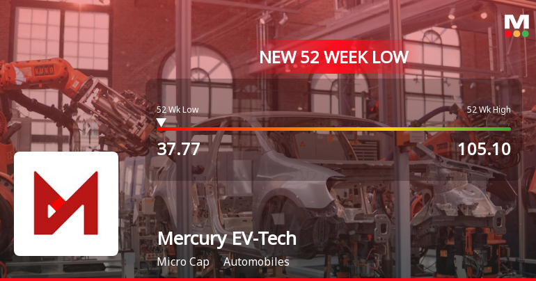 Mercury EV-Tech Stock Plummets to New 52-Week Low at Rs. 37.77