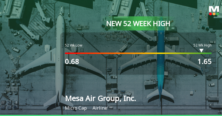 Mesa Air Group, Inc. Soars to New 52-Week High of $1.65