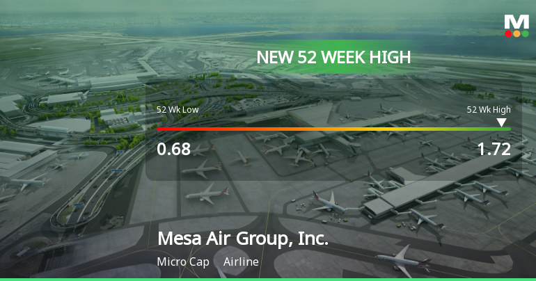 Mesa Air Group, Inc. Hits New 52-Week High of $1.72