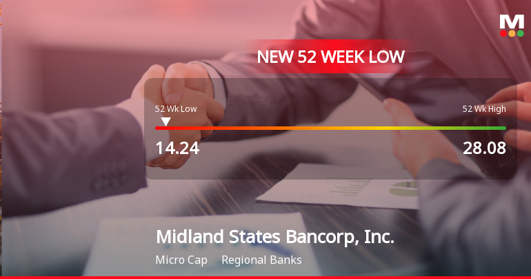 Midland States Bancorp Hits New 52-Week Low at $14.24