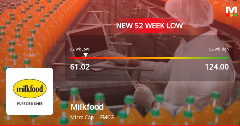 Milkfood Stock Falls to 52-Week Low of Rs.61.02 Amidst Continued Downtrend