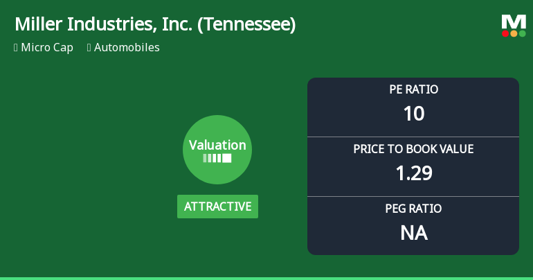 Miller Industries, Inc. Experiences Revision in Its Stock Evaluation Amid Market Challenges