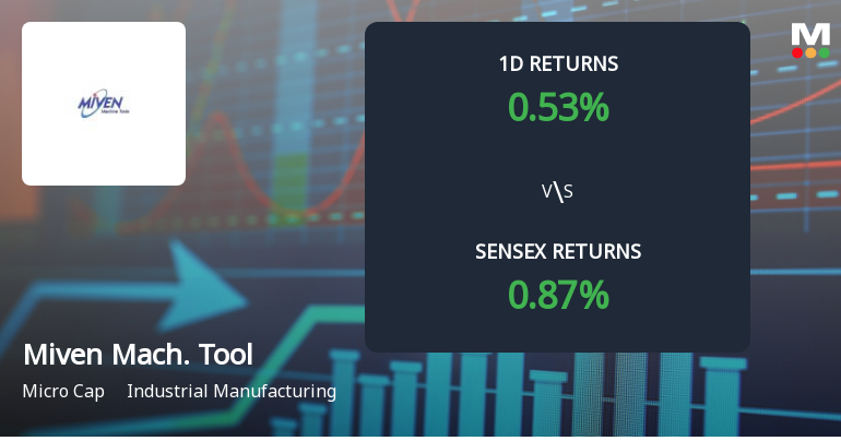 Miven Machine Tools Faces Selling Pressure with 10.16% Monthly Loss Amid Market Declines