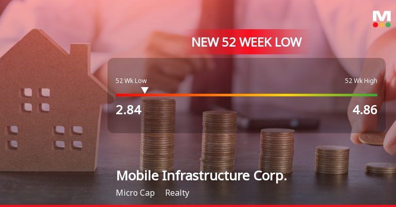 Mobile Infrastructure Corp. Hits New 52-Week Low at $2.84