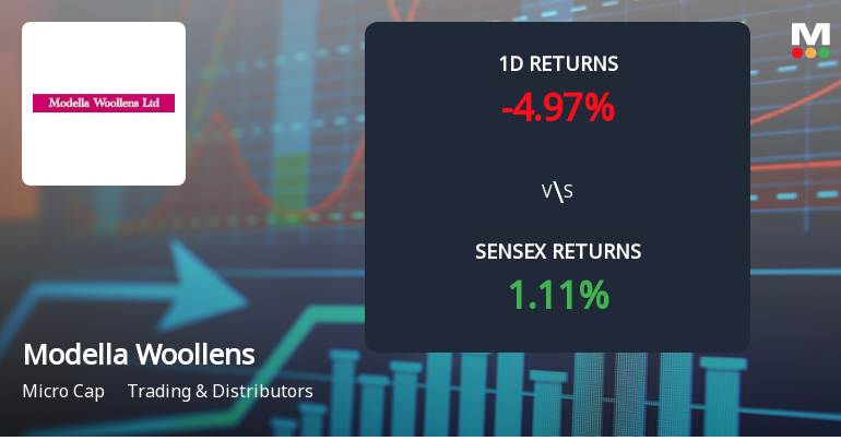 Modella Woollens Faces Intense Selling Pressure Amid Consecutive Losses